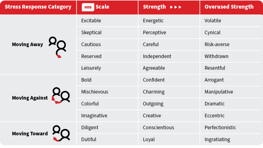 HDS_OverusedStrengths_Table