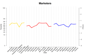 personality profile of marketers