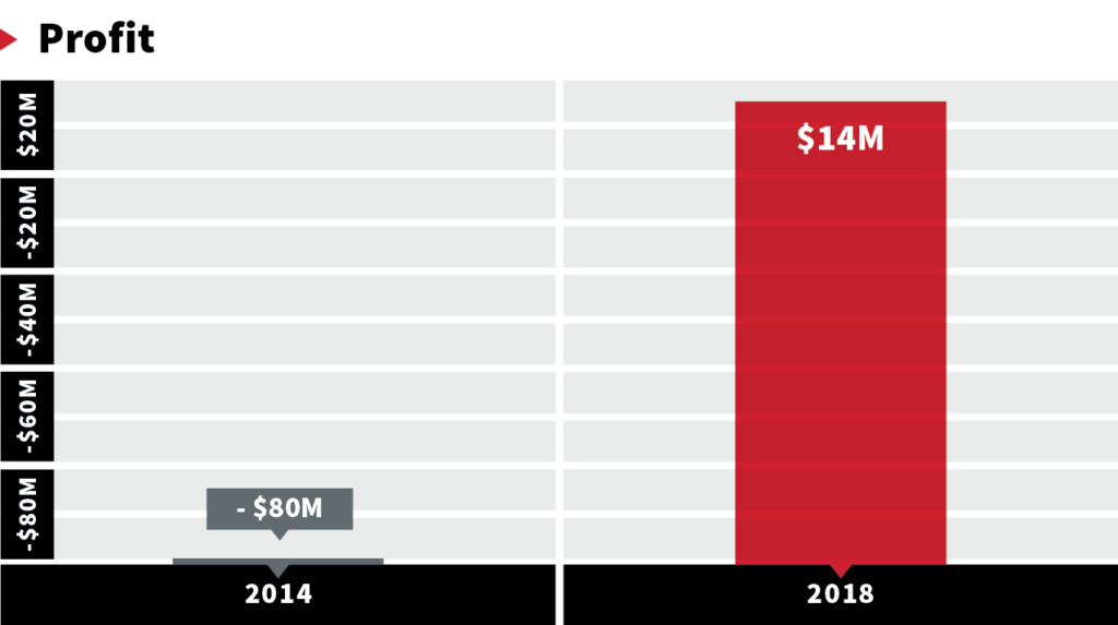 Taj_Hotels_Profit_Graph