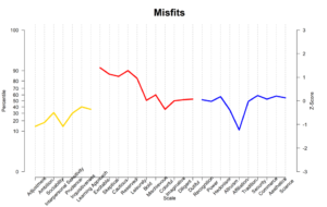 Misfits personality profile
