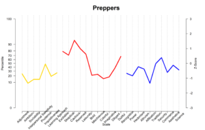 Preppers personality profile