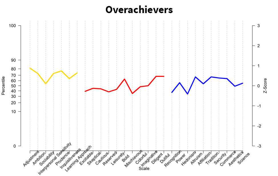 personality profile of Overachievers