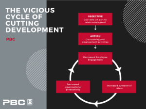 The Vicious Cycle of Cutting Development