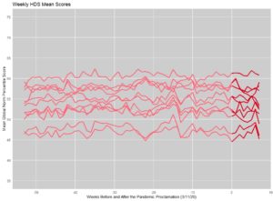 HDS Line Graphs