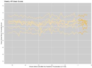 HPI Line Graphs