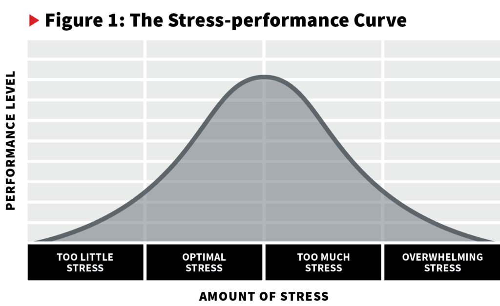 Stress-performance Curve