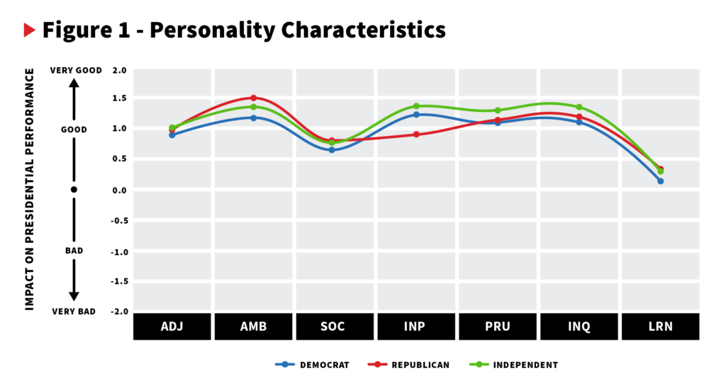 PresidentialPersonality_HPI