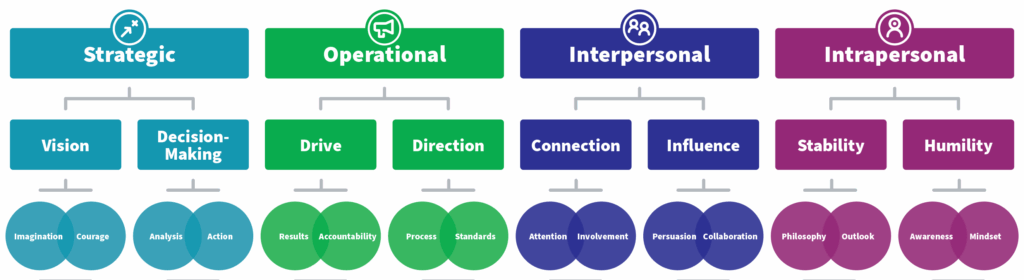 A branched diagram illustrates the Hogan Leadership Framework. At the top are the four domains describing critical areas of leadership performance: Strategic, Operational, Interpersonal, and Intrapersonal. Each domain has its own color to show its relationship to the dimensions that comprise it and the behaviors that comprise the dimensions. Strategic is blue, Operational is green, Interpersonal is purple, and Intrapersonal is magenta. Their underlying dimensions (respectively: Vision and Decision-Making; Drive and Direction; Connection and Influence; and Stability and Humility) describe what makes leaders successful in different settings. Dimensions break down further into behavioral approaches. In the Strategic Domain, Imagination and Courage fall under the dimension Vision, and Analysis and Action fall under the dimension Decision-Making. In the Operational domain, Results and Accountability are the behaviors under the Drive dimension, and Process and Standards fall under Direction. For the Interpersonal domain, Attention and Involvement are behaviors associated with the Connection dimension, and Persuasion and Collaboration are associated with the Influence dimension. For the Intrapersonal domain, Philosophy and Outlook are behaviors associated with the Stability dimension, and Awareness and Mindset are associated with the Humility dimension.